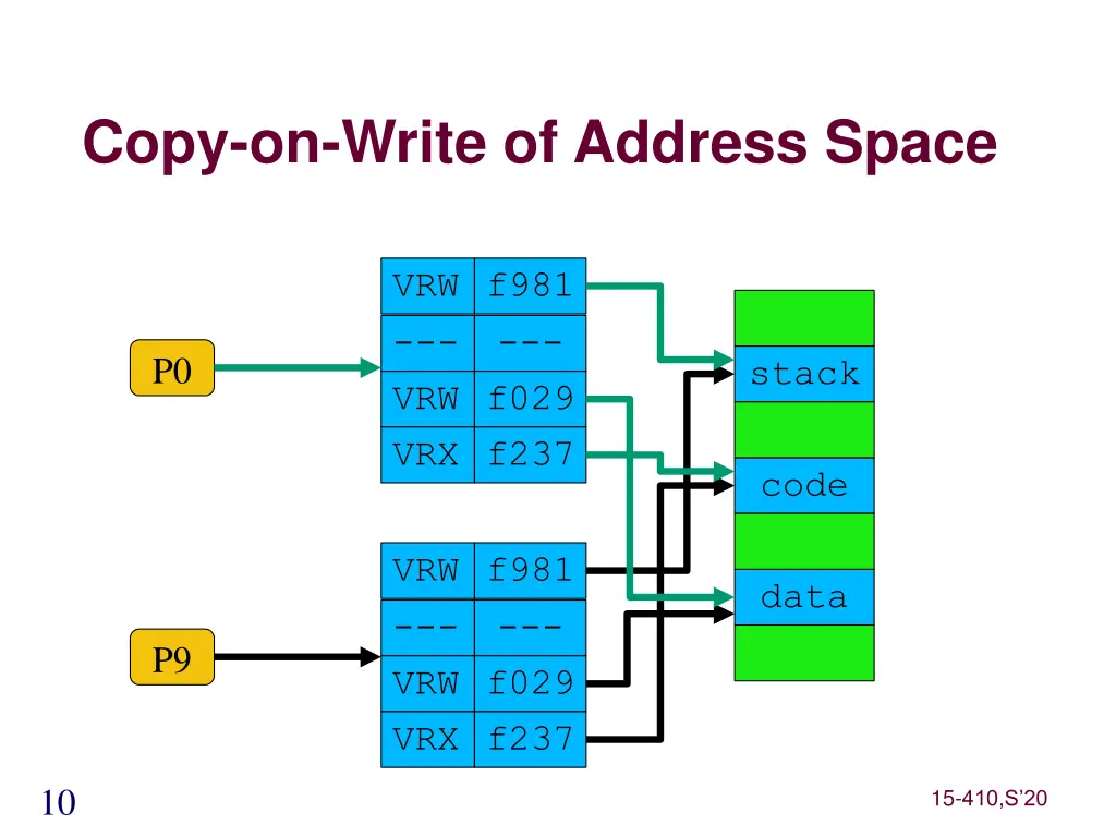 copy on write of address space