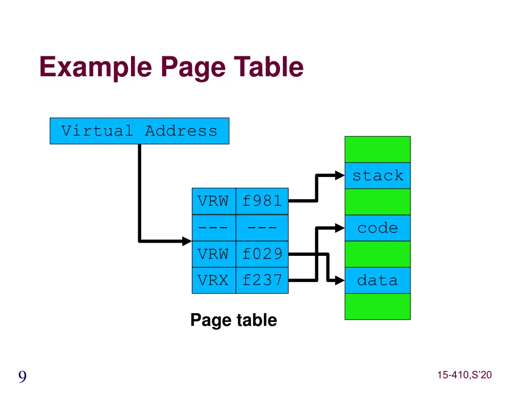 example page table
