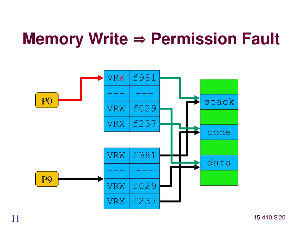 memory write permission fault
