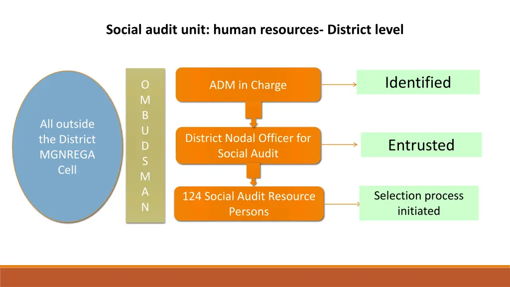 social audit unit human resources district level