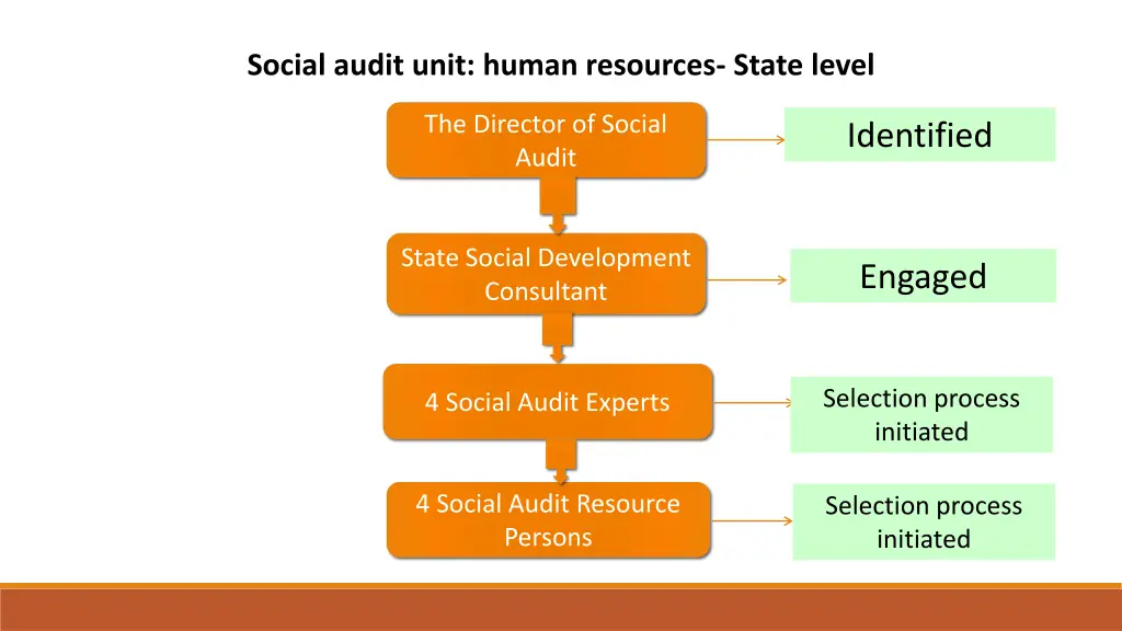 social audit unit human resources state level
