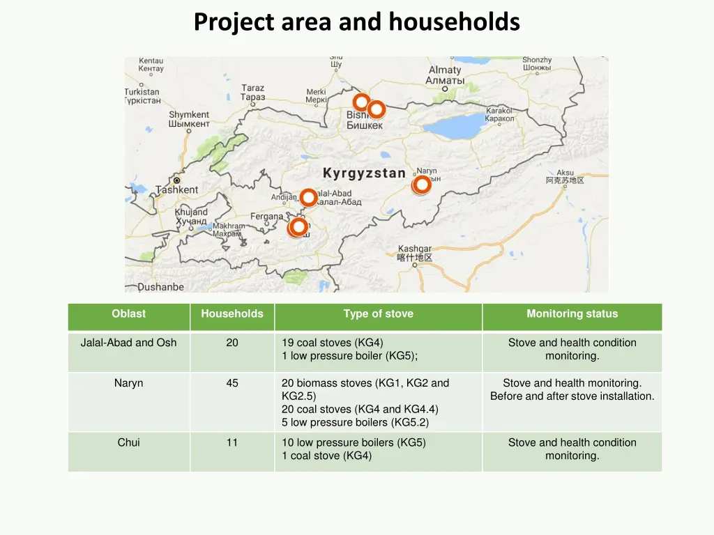 project area and households