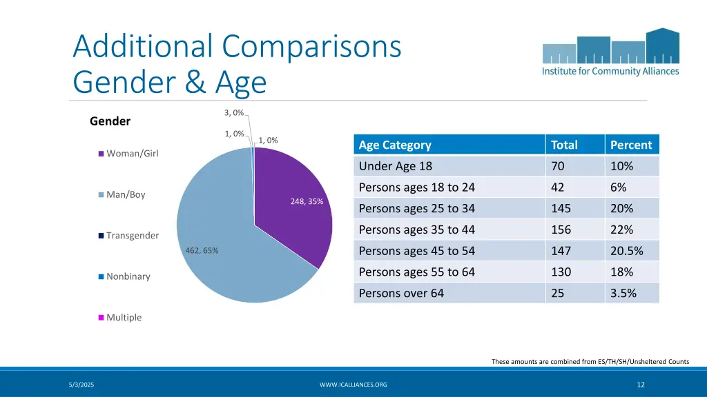 additional comparisons gender age