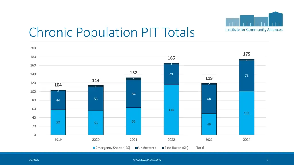 chronic population pit totals