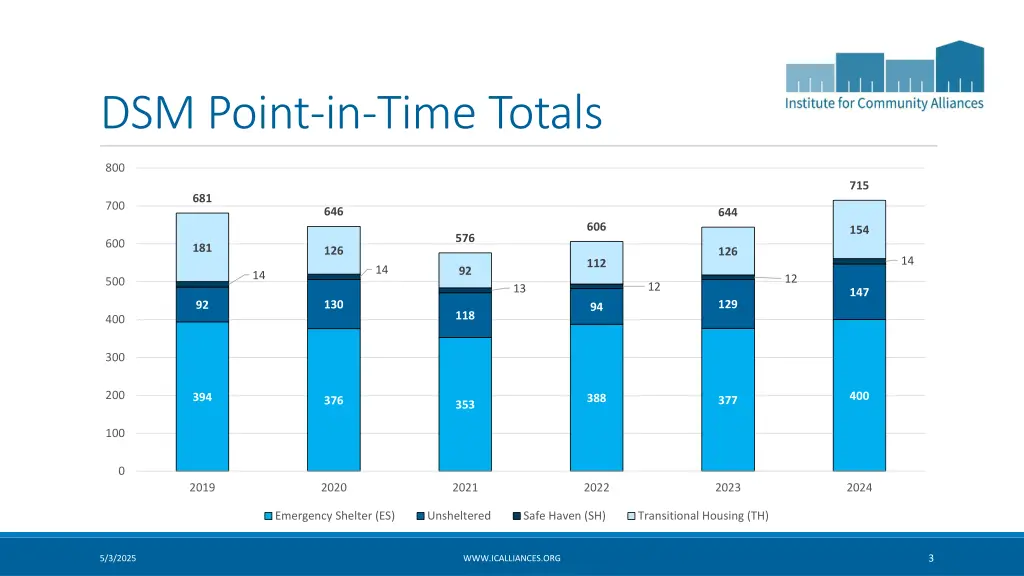 dsm point in time totals