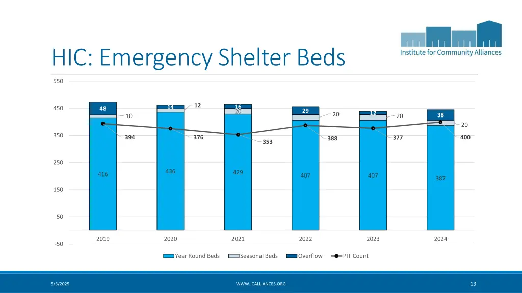 hic emergency shelter beds