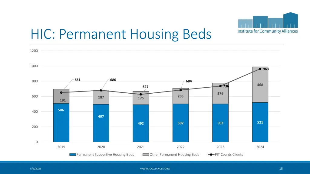 hic permanent housing beds