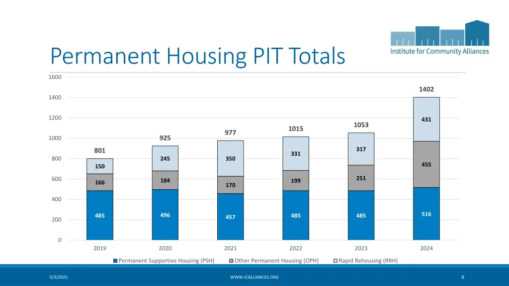 permanent housing pit totals
