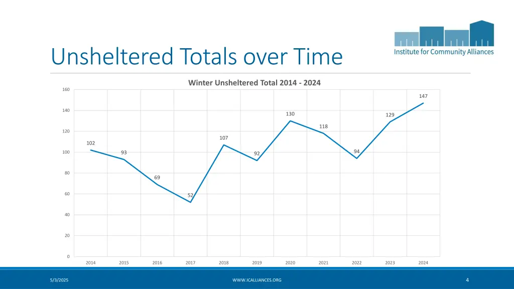 unsheltered totals over time