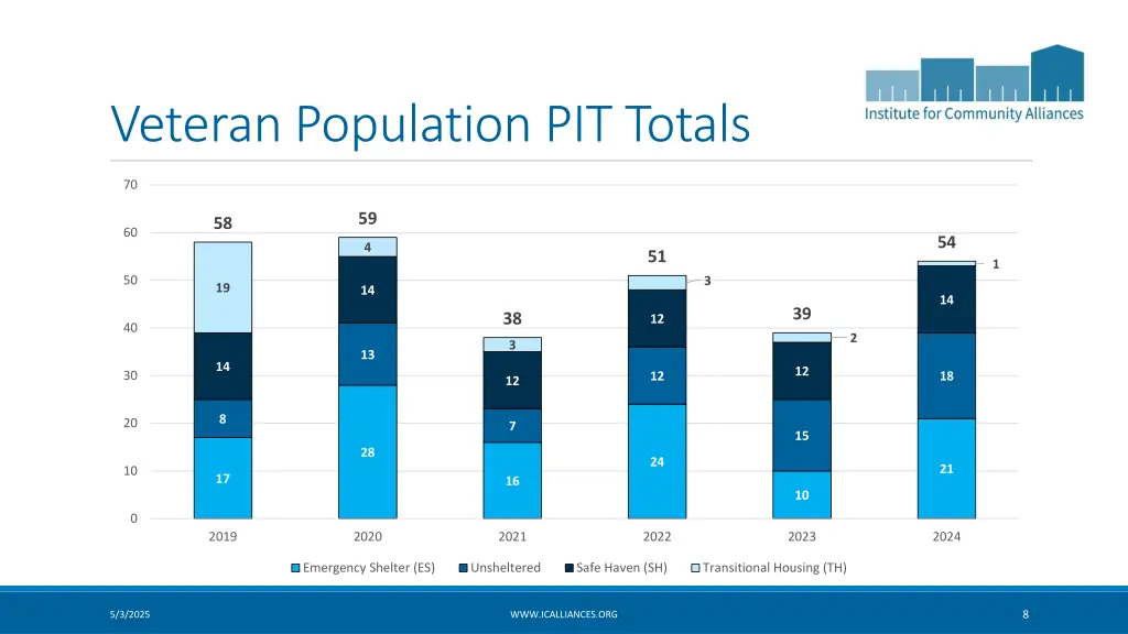 veteran population pit totals