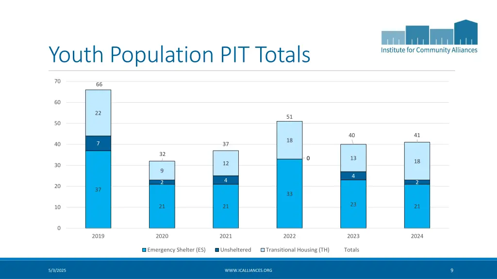 youth population pit totals