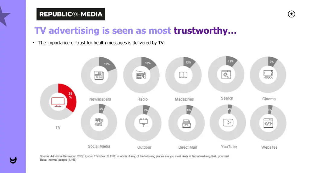 tv advertising is seen as most trustworthy