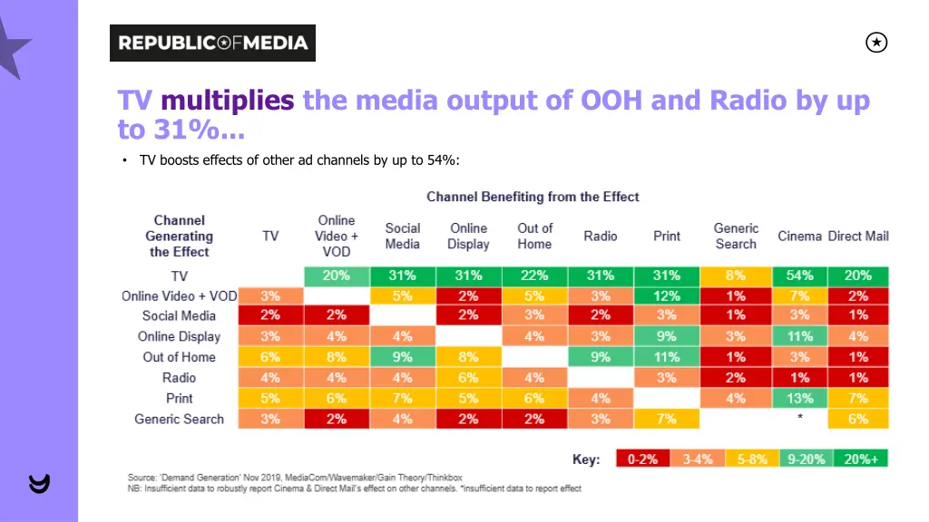 tv multiplies the media output of ooh and radio