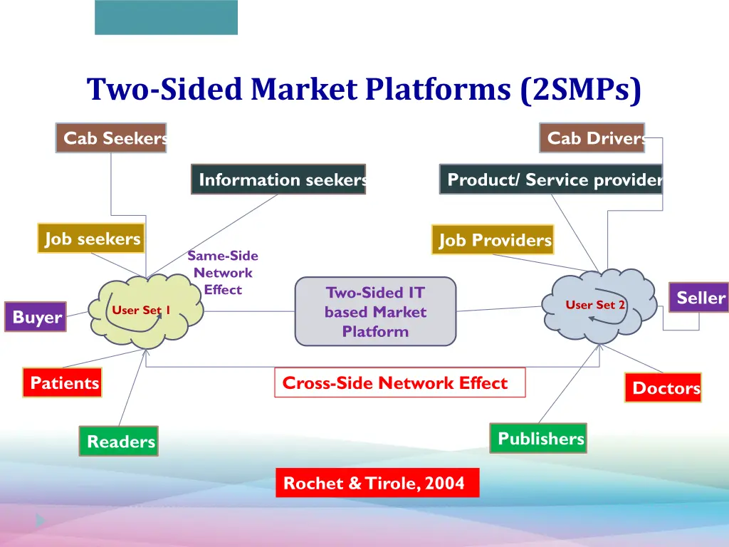 two sided market platforms 2smps
