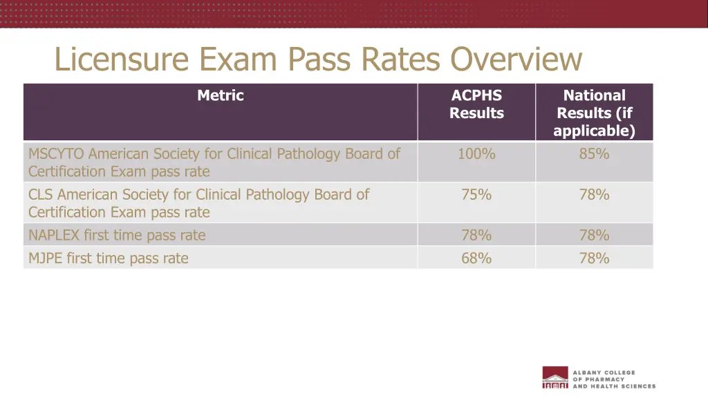licensure exam pass rates overview