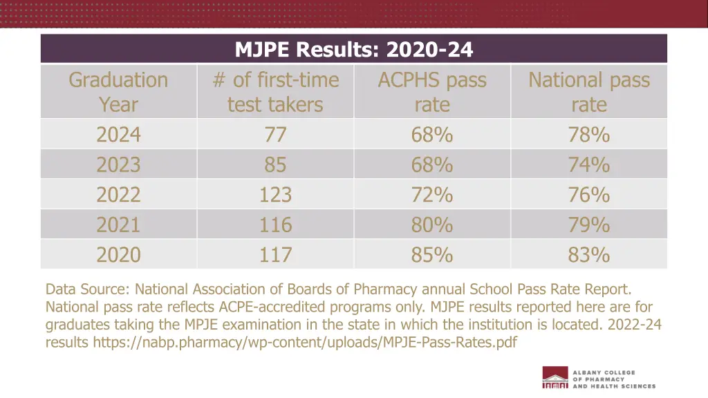 mjpe results 2020 24 of first time test takers