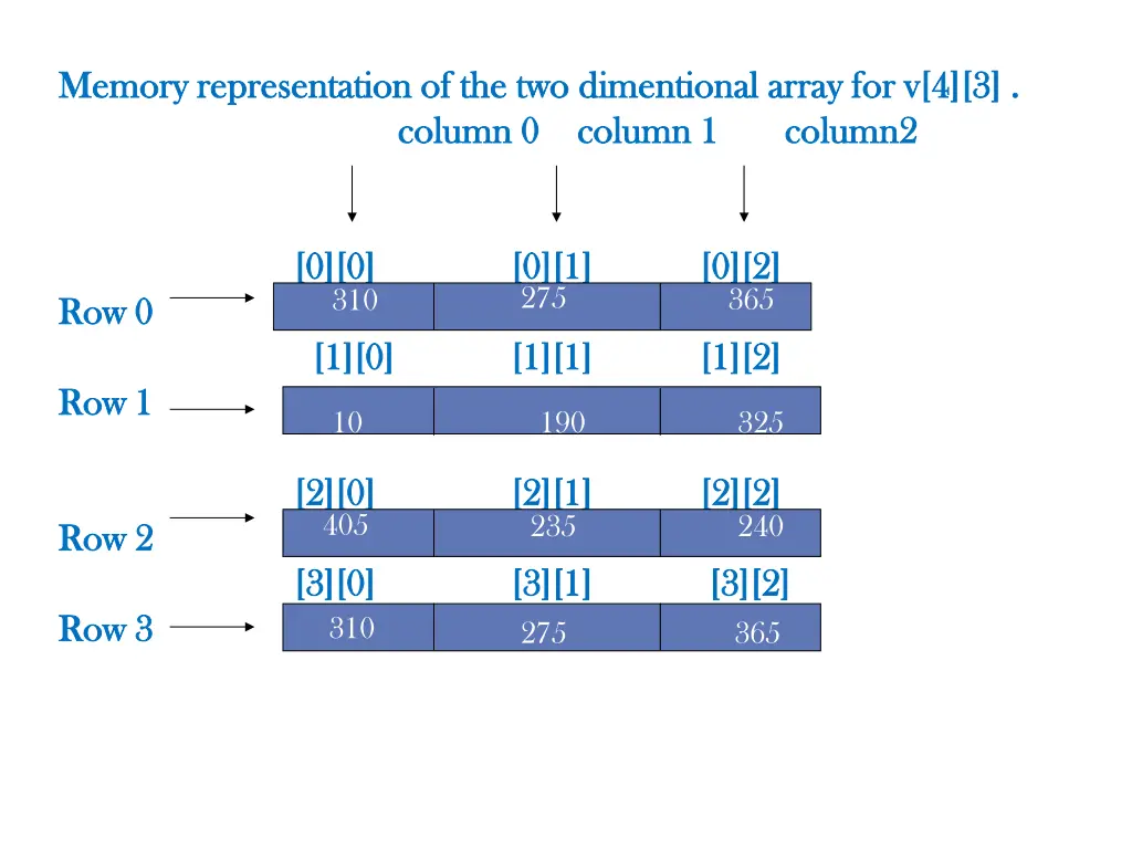 memory representation of the two memory