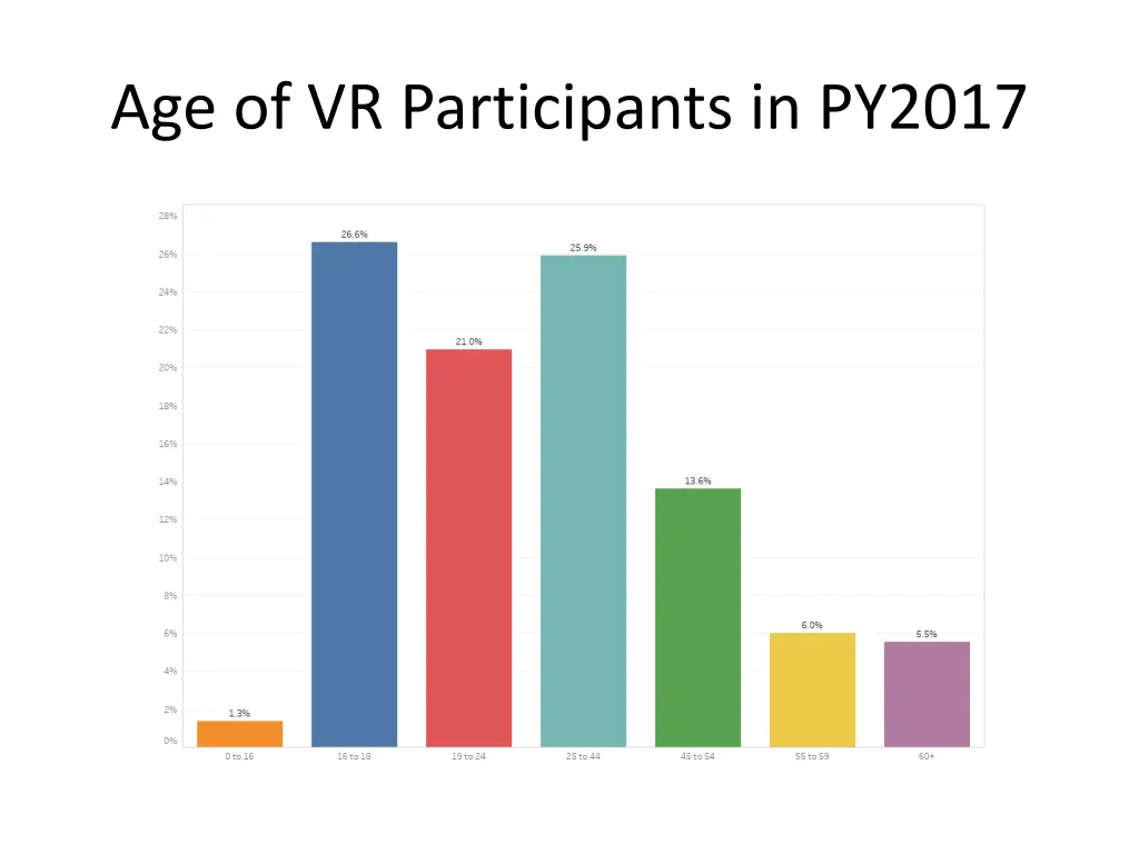 age of vr participants in py2017