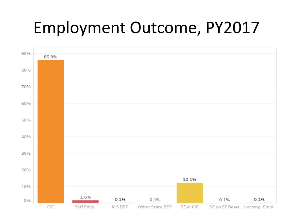 employment outcome py2017