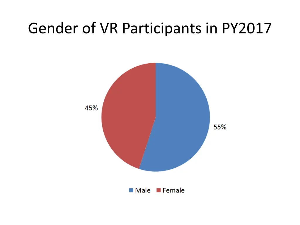 gender of vr participants in py2017