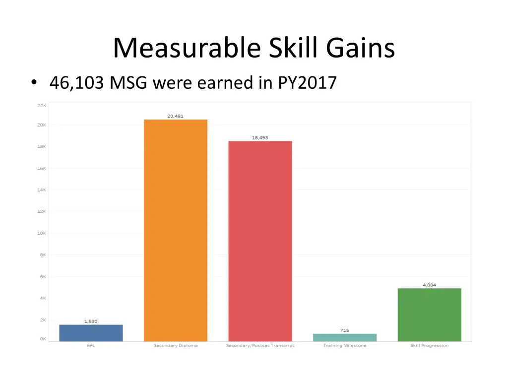 measurable skill gains 46 103 msg were earned