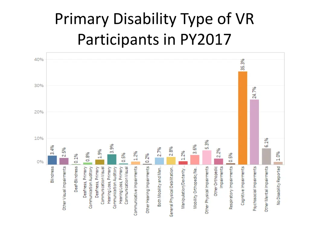 primary disability type of vr participants