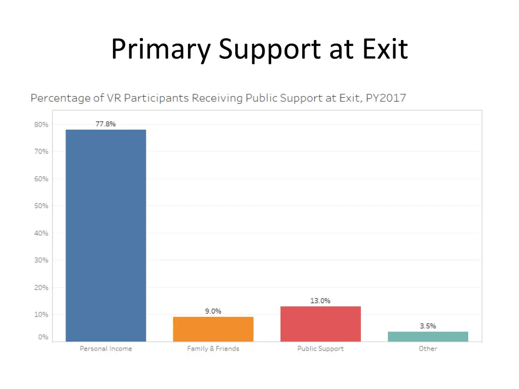 primary support at exit