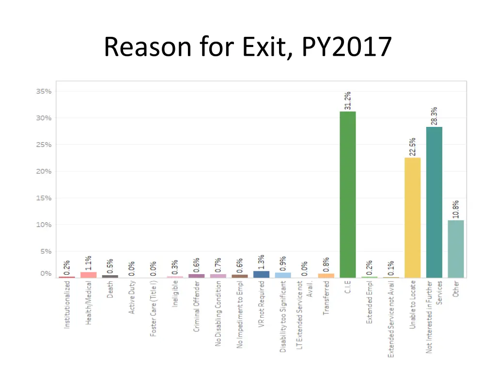 reason for exit py2017