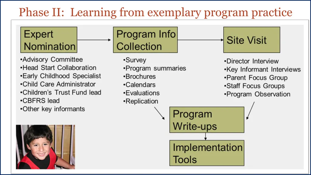 phase ii learning from exemplary program practice