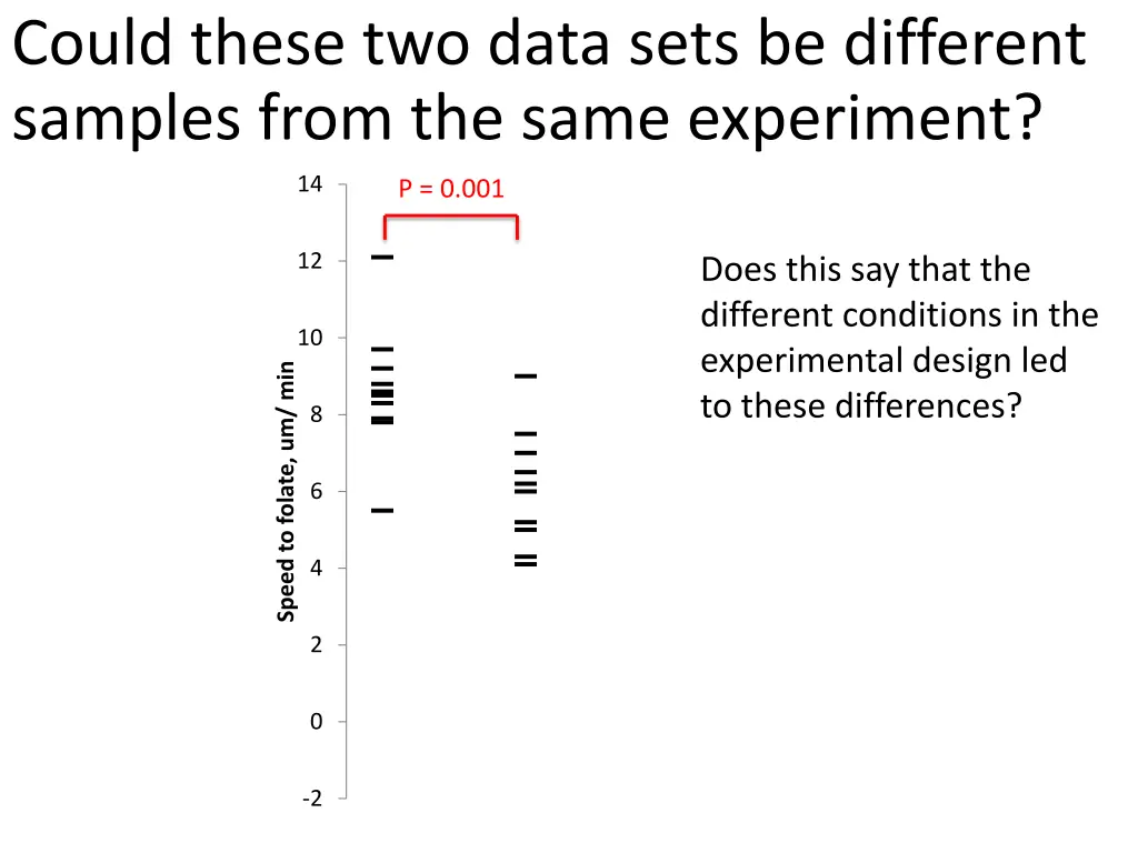 could these two data sets be different samples