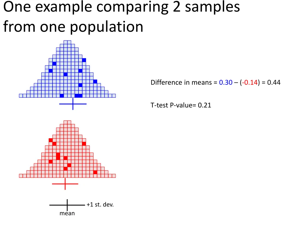 one example comparing 2 samples from