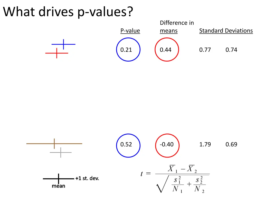 what drives p values