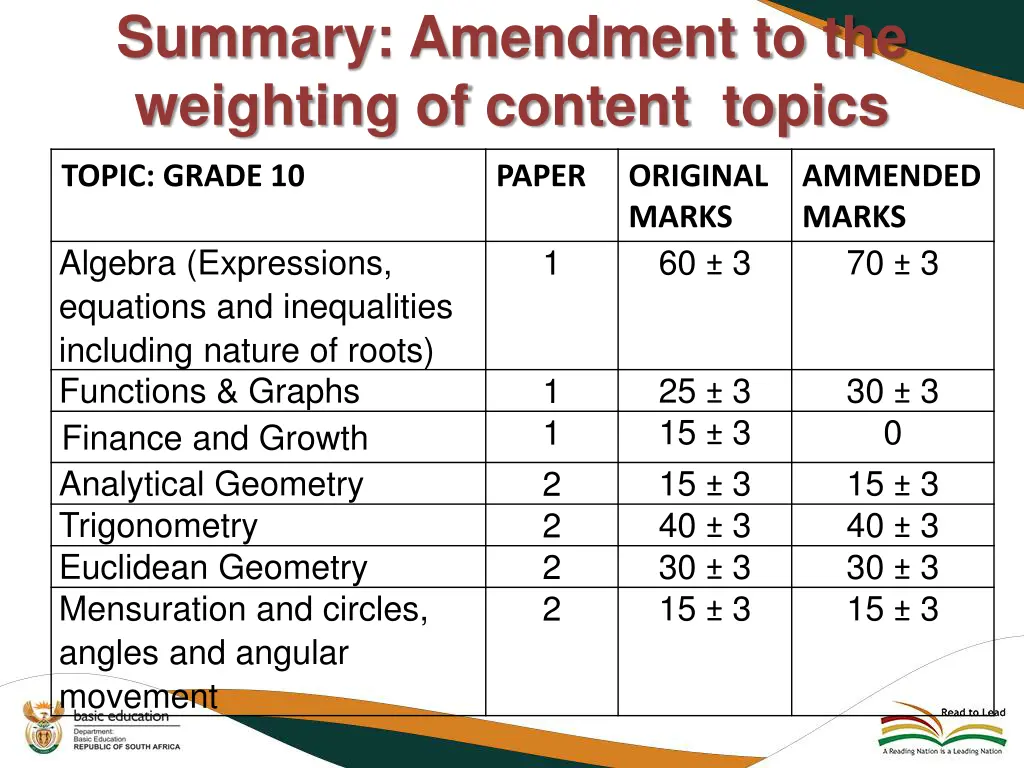 summary amendment to the weighting of content