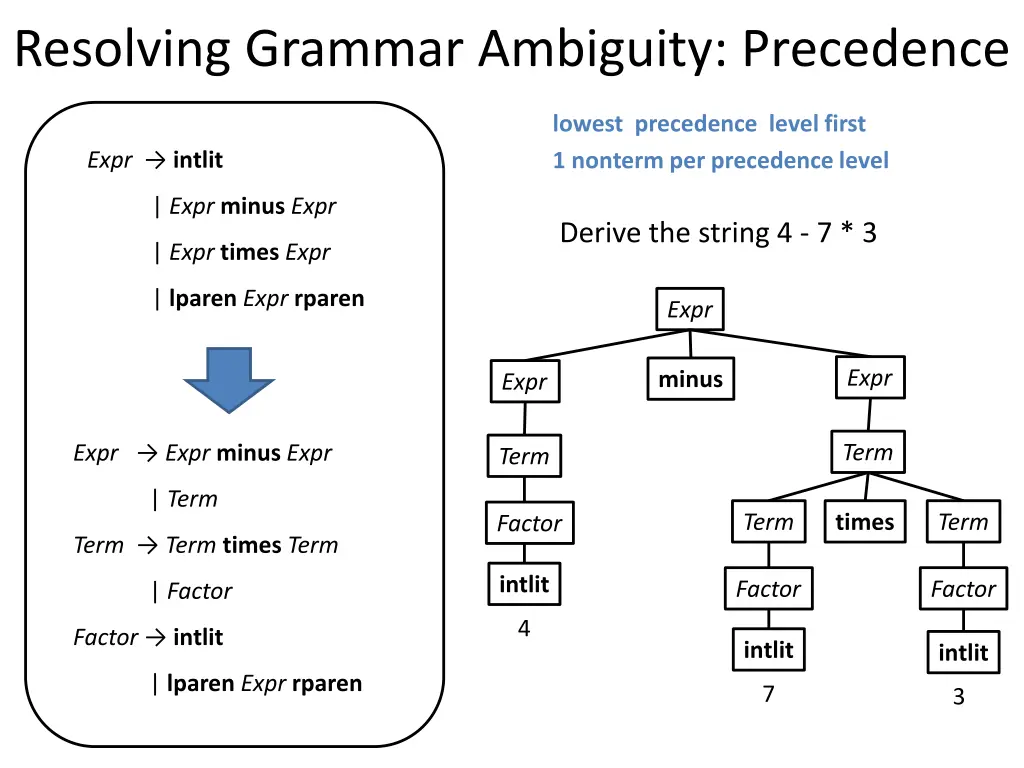 resolving grammar ambiguity precedence 1