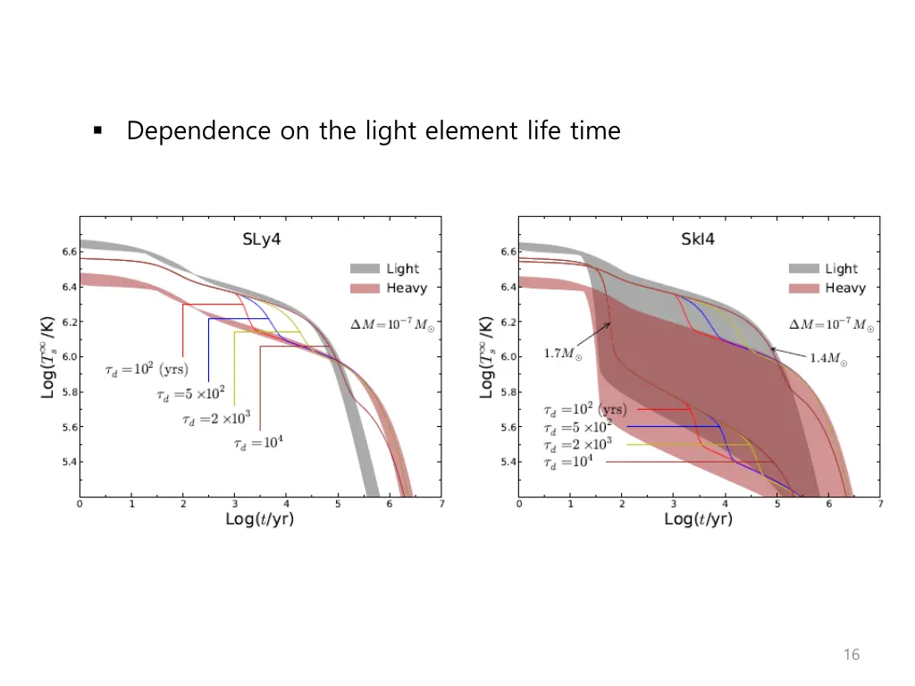 dependence on the light element life time