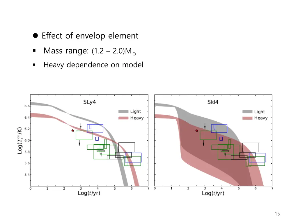 effect of envelop element mass range