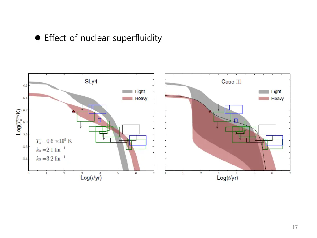 effect of nuclear superfluidity