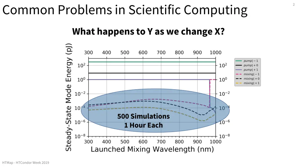 common problems in scientific computing