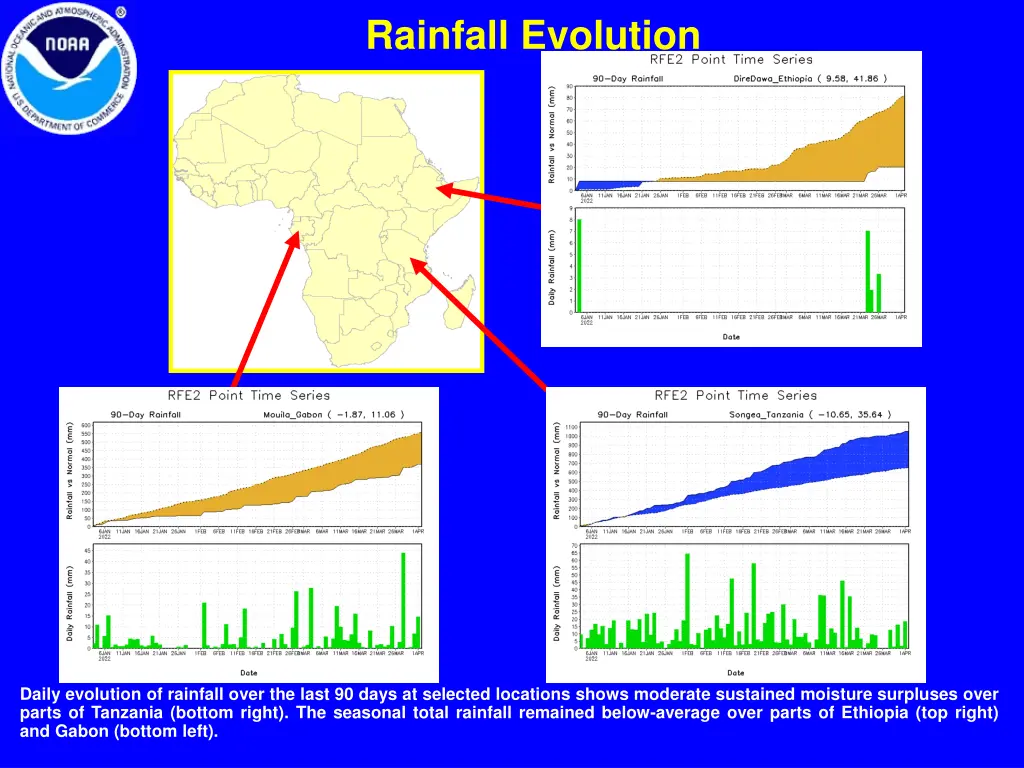 rainfall evolution
