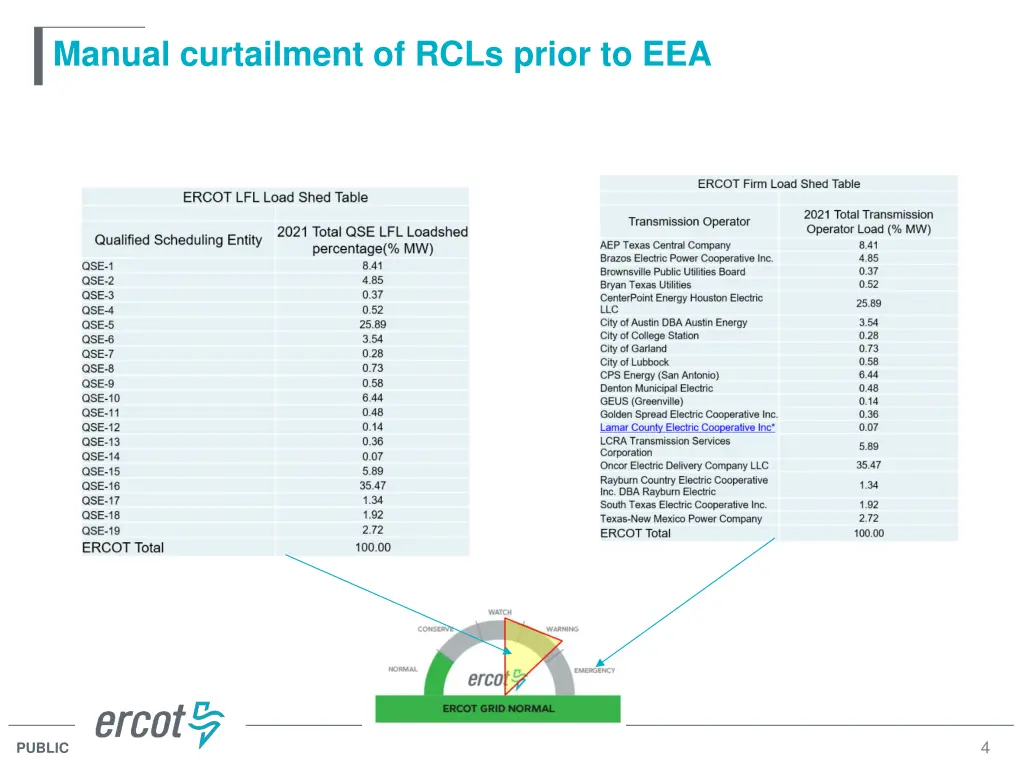 manual curtailment of rcls prior to eea
