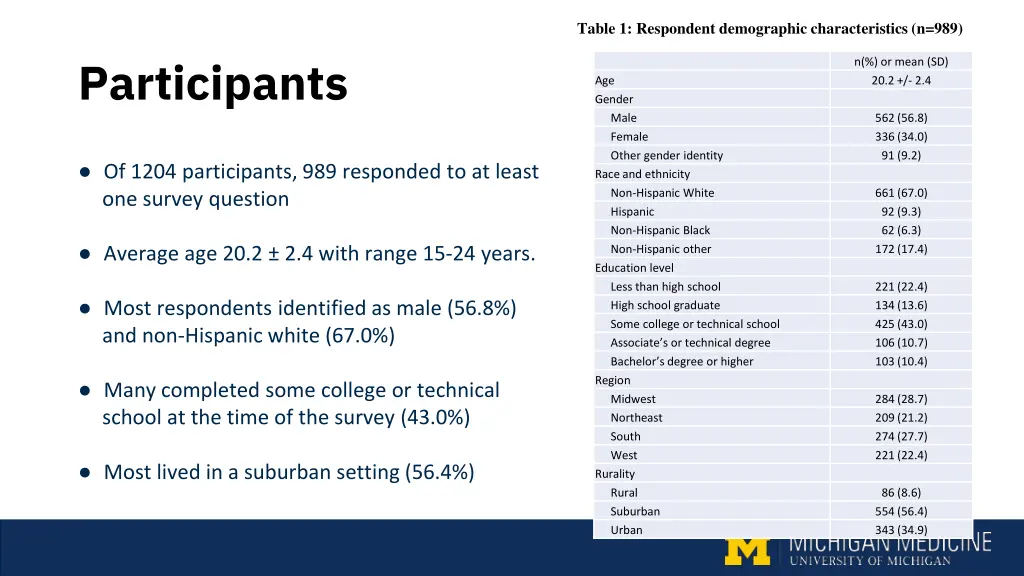 table 1 respondent demographic characteristics