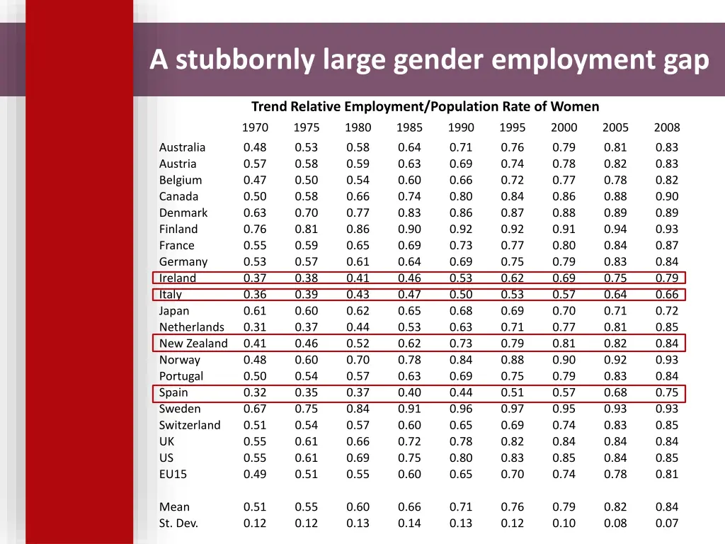 a stubbornly large gender employment gap