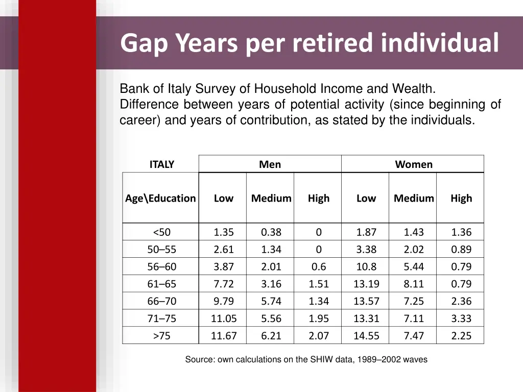 gap years per retired individual