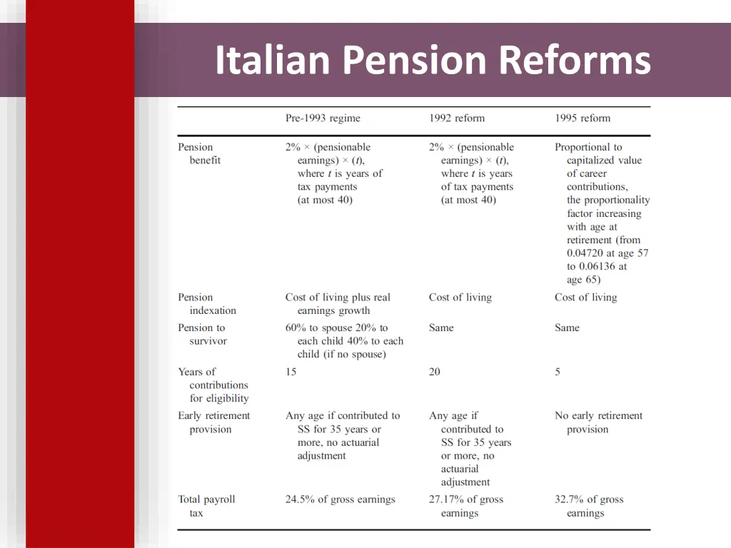 italian pension reforms