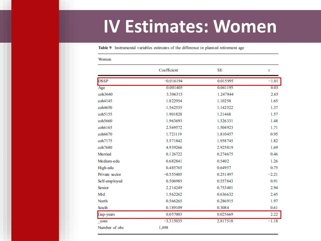 iv estimates women