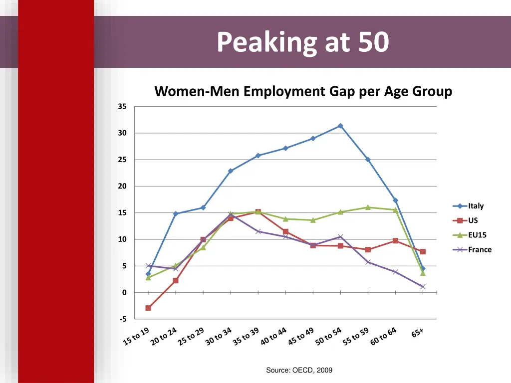 peaking at 50