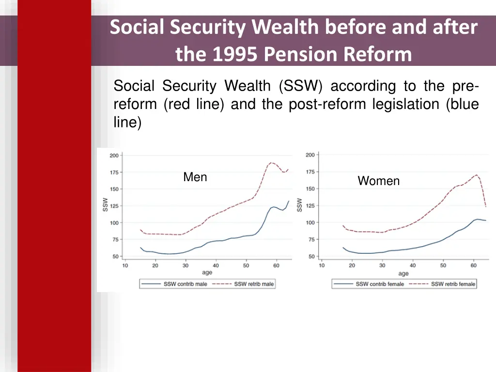 social security wealth before and after the 1995