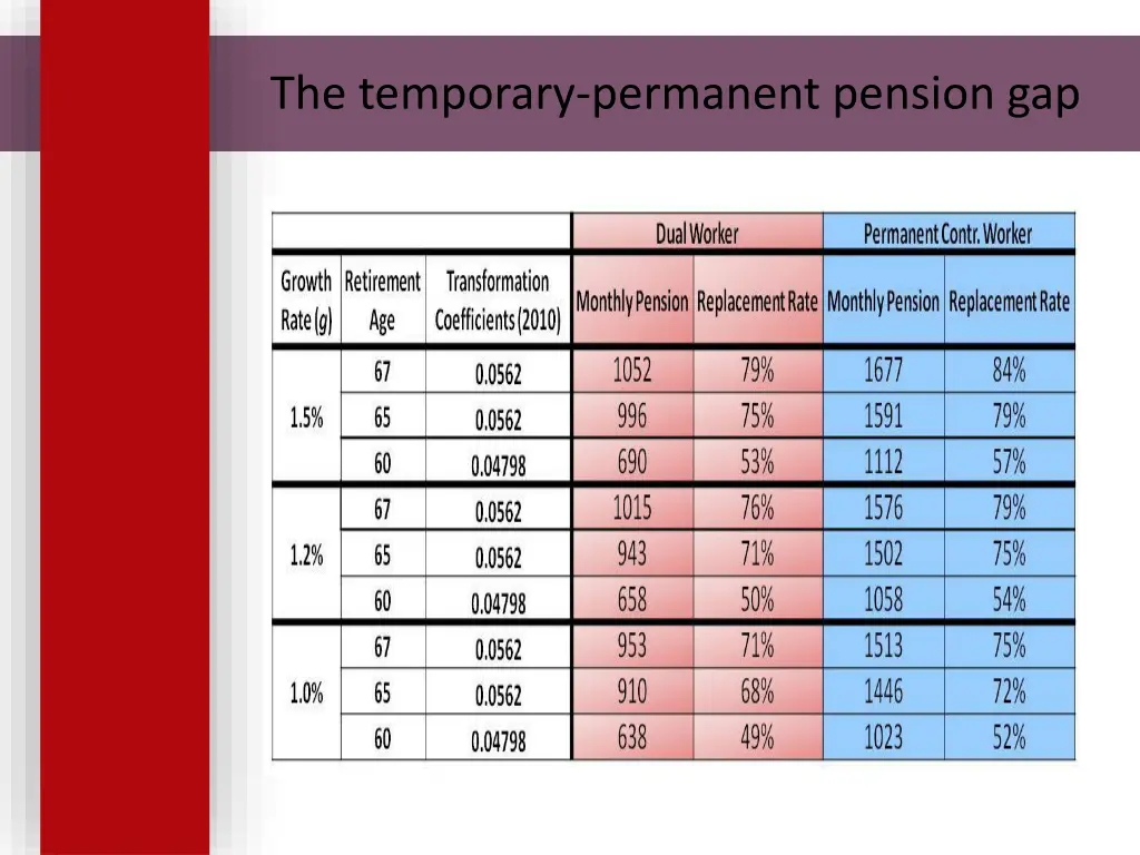 the temporary permanent pension gap