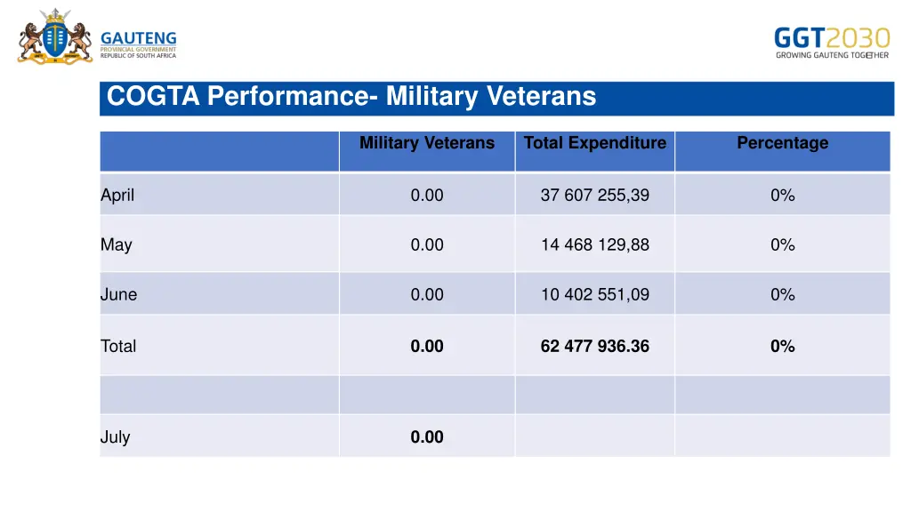 cogta performance military veterans