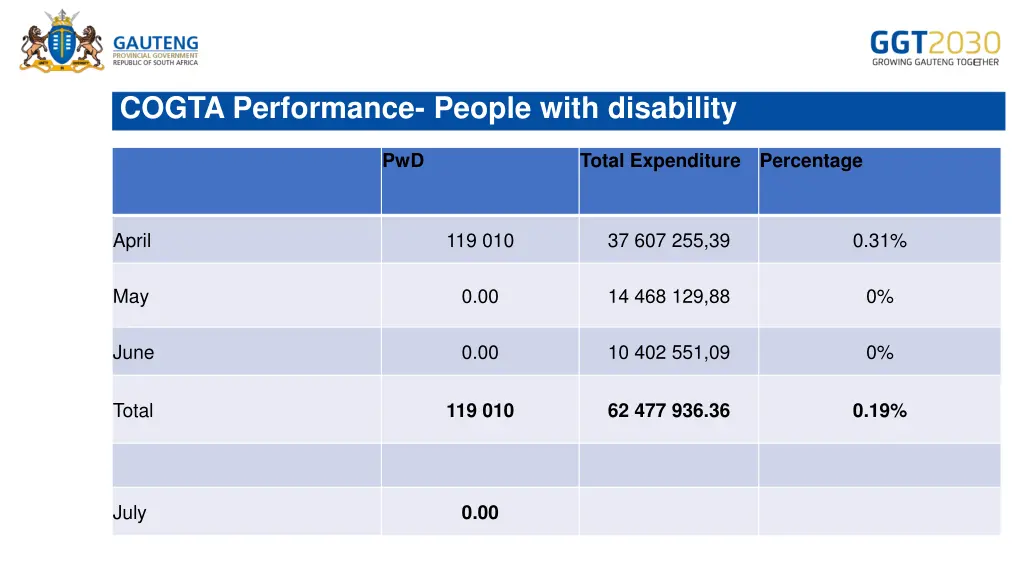 cogta performance people with disability